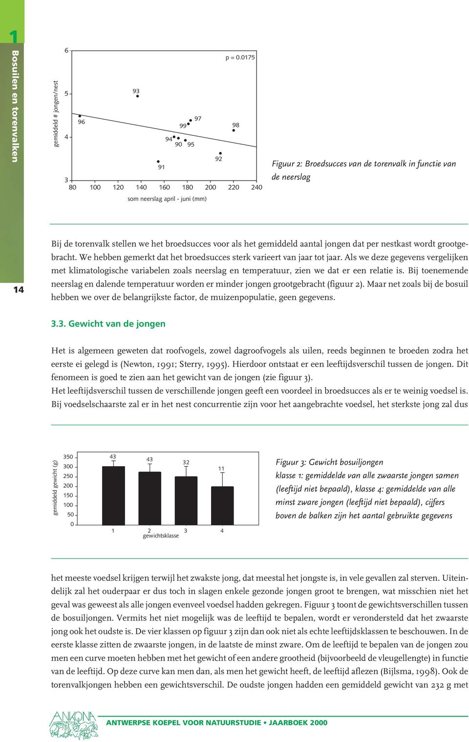 torenvalk stellen we het broedsucces voor als het gemiddeld aantal jongen dat per nestkast wordt grootgebracht. We hebben gemerkt dat het broedsucces sterk varieert van jaar tot jaar.