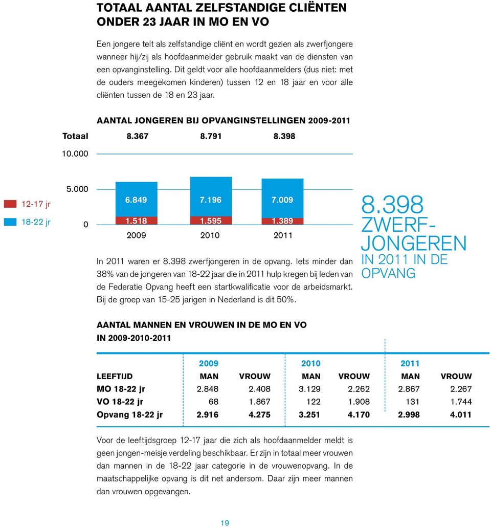 aantal jongeren bij opvanginstellingen 2009-2011 Totaal 8.367 8.791 8.398 10.000 5.000 12-17 jr 6.849 7.196 7.009 18-22 jr 0 1.518 1.595 1.389 2009 2010 2011 In 2011 waren er 8.