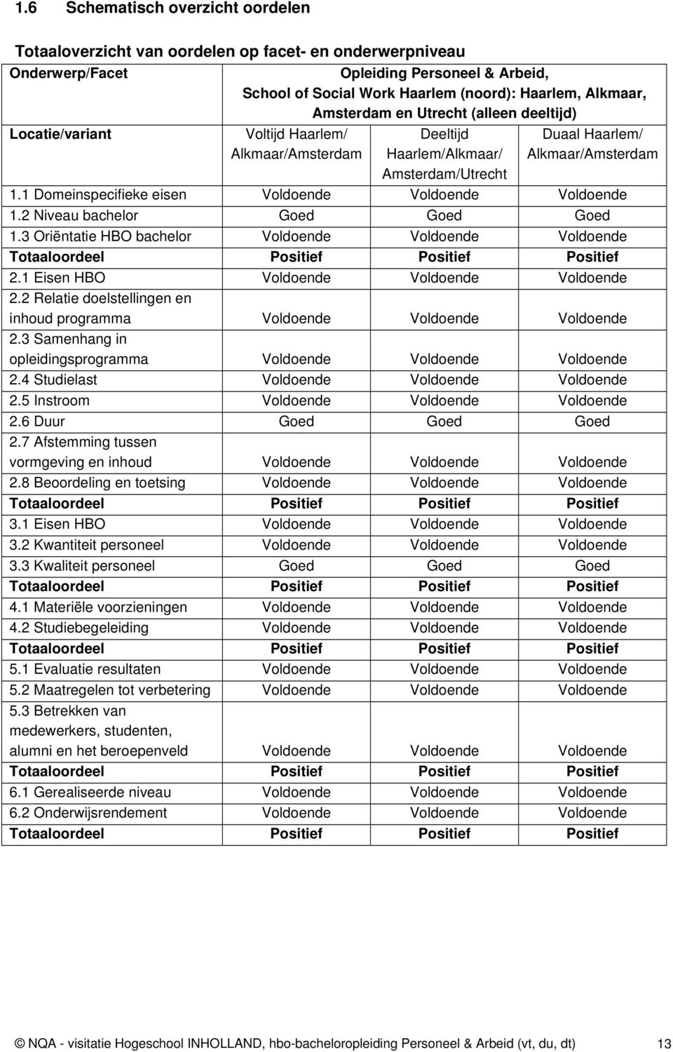 1 Domeinspecifieke eisen Voldoende Voldoende Voldoende 1.2 Niveau bachelor Goed Goed Goed 1.3 Oriëntatie HBO bachelor Voldoende Voldoende Voldoende Totaaloordeel Positief Positief Positief 2.