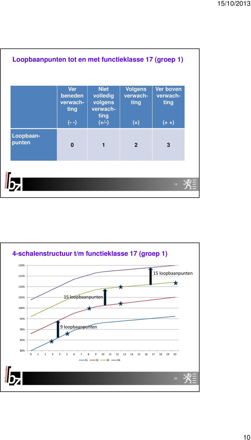 4-schalenstructuur t/m functieklasse 17 (groep 1) 120% 115% 15 loopbaanpunten 110% 105% 15