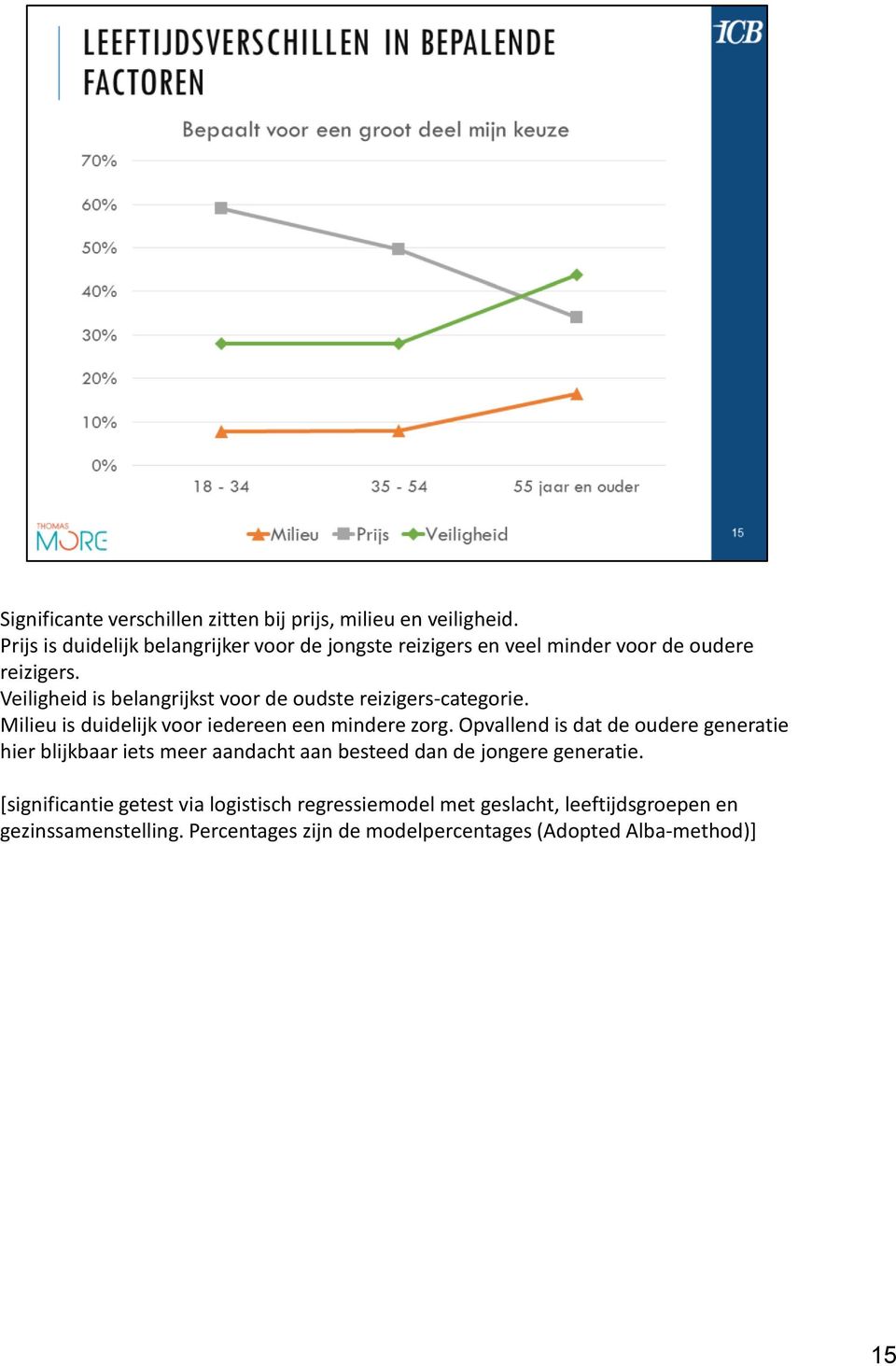 Veiligheid is belangrijkst voor de oudste reizigers-categorie. Milieu is duidelijk voor iedereen een mindere zorg.