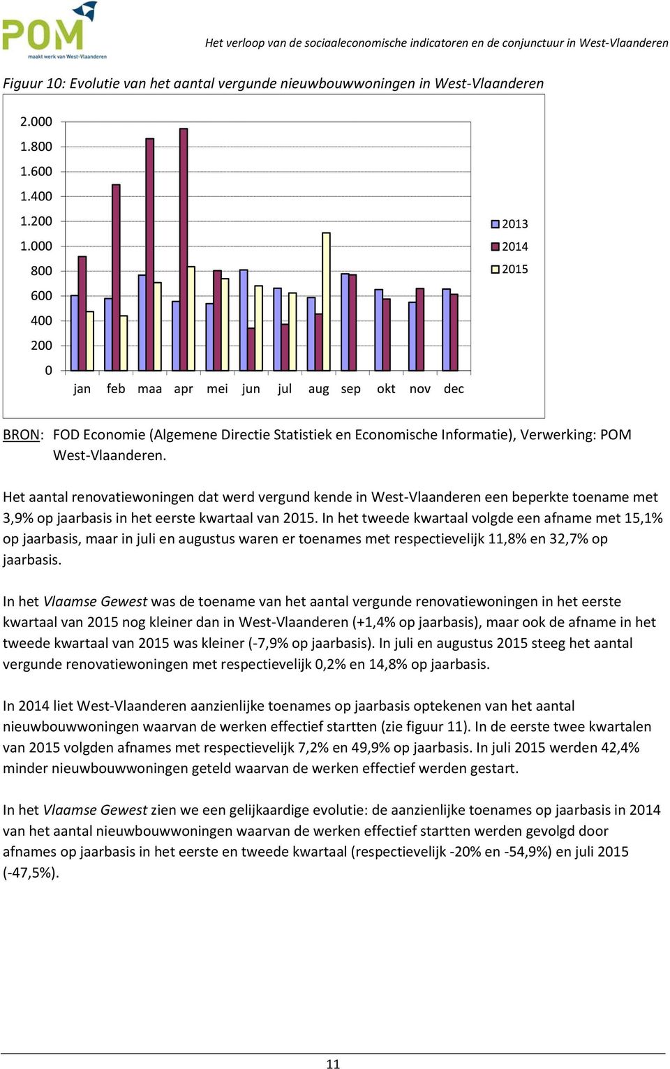 In het tweede kwartaal volgde een afname met 15,1% op jaarbasis, maar in juli en augustus waren er toenames met respectievelijk 11,8% en 32,7% op jaarbasis.