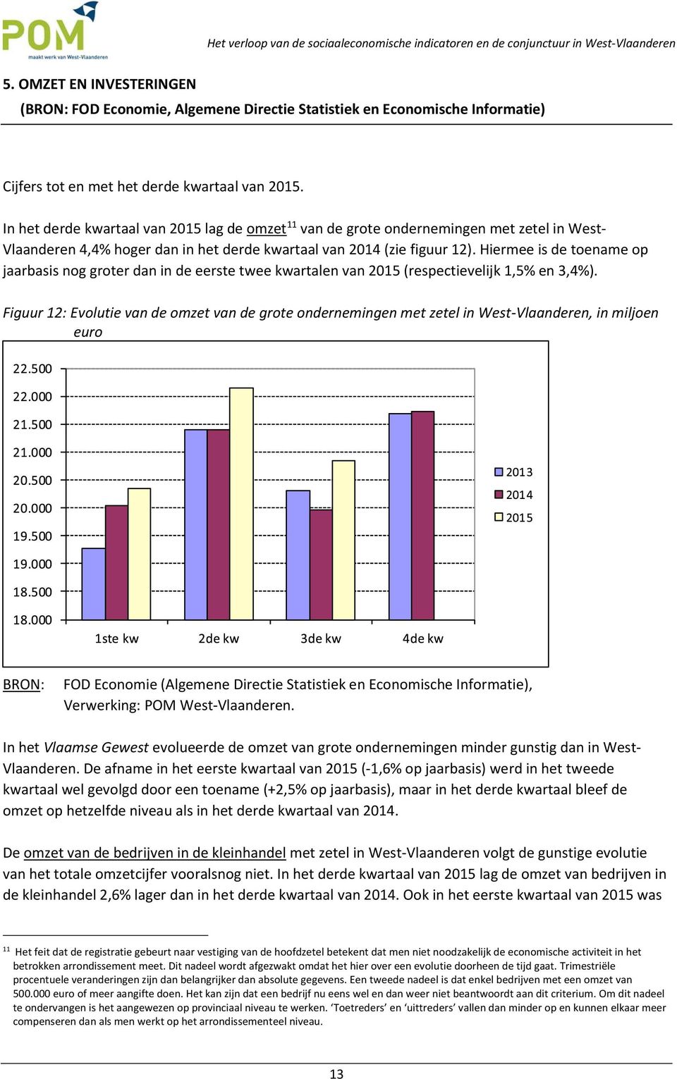 Hiermee is de toename op jaarbasis nog groter dan in de eerste twee kwartalen van 2015 (respectievelijk 1,5% en 3,4%).