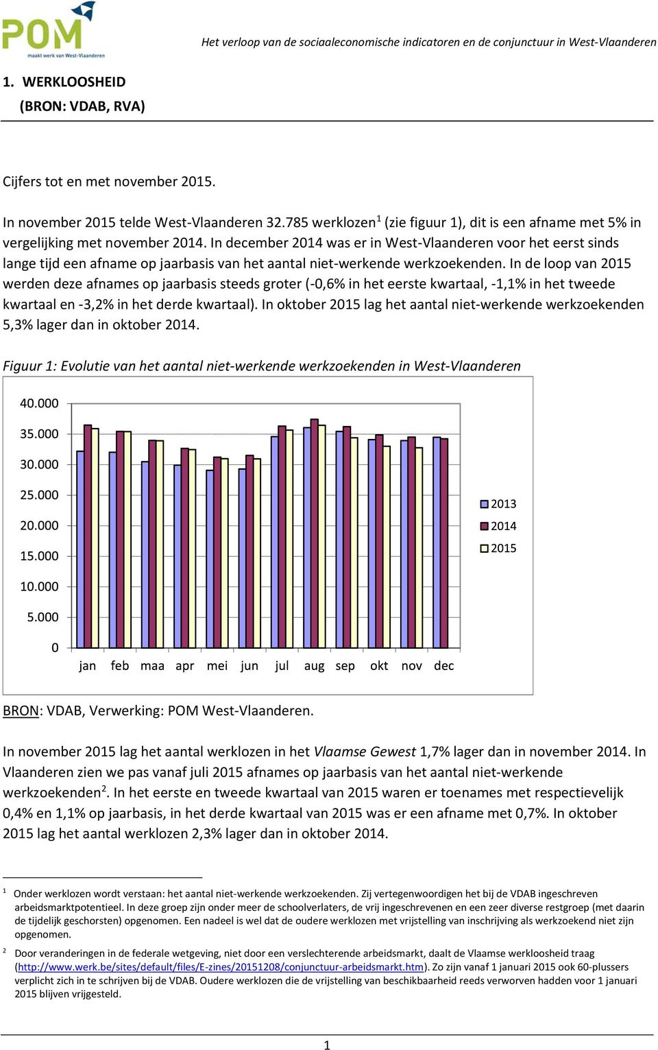 In december 2014 was er in West Vlaanderen voor het eerst sinds lange tijd een afname op jaarbasis van het aantal niet werkende werkzoekenden.