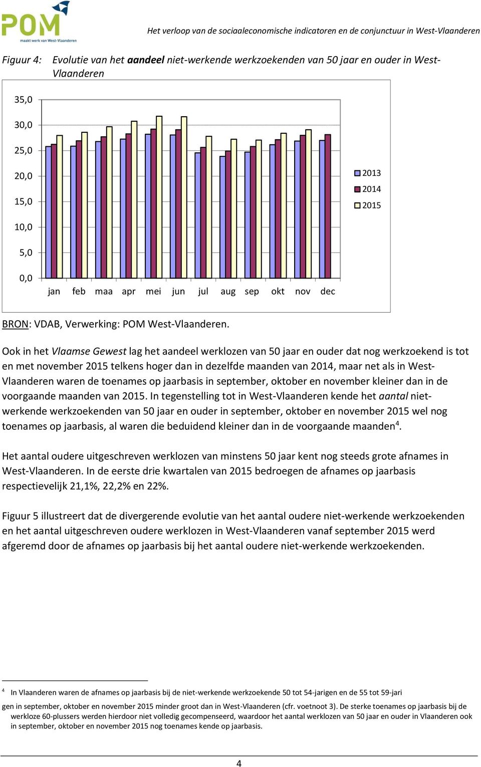 Ook in het Vlaamse Gewest lag het aandeel werklozen van 50 jaar en ouder dat nog werkzoekend is tot en met november 2015 telkens hoger dan in dezelfde maanden van 2014, maar net als in West