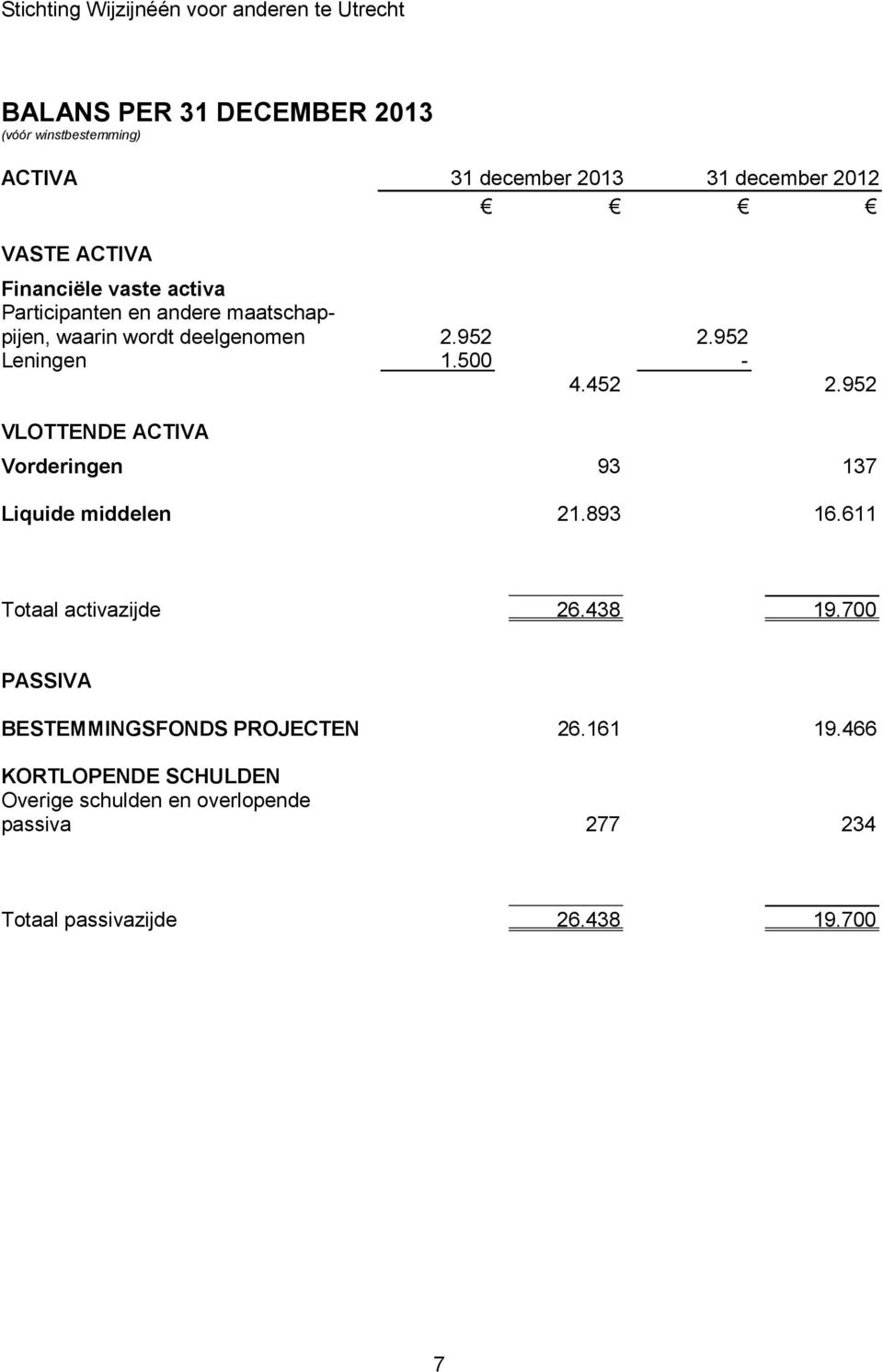 952 VLOTTENDE ACTIVA Vorderingen 93 137 Liquide middelen 21.893 16.611 Totaal activazijde 26.438 19.