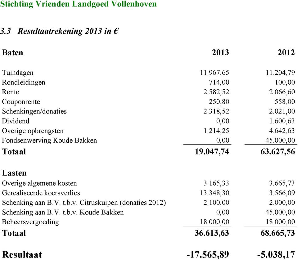 642,63 Fondsenwerving Koude Bakken 0,00 45.000,00 Totaal 19.047,74 63.627,56 Lasten Overige algemene kosten 3.165,33 3.665,73 Gerealiseerde koersverlies 13.