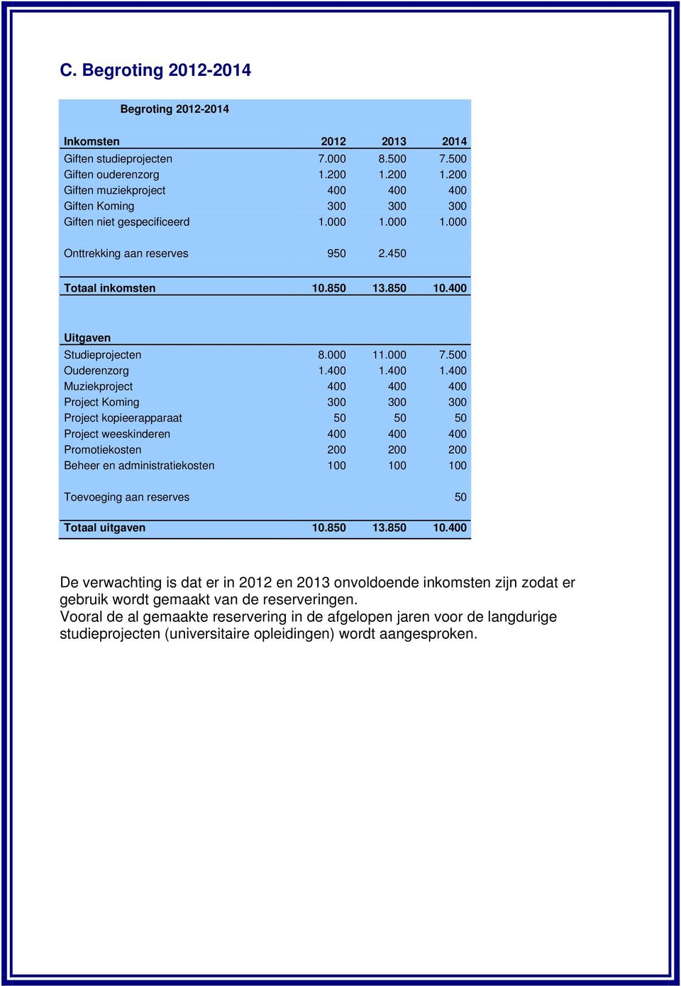 400 Uitgaven Studieprojecten 8.000 11.000 7.500 Ouderenzorg 1.400 1.