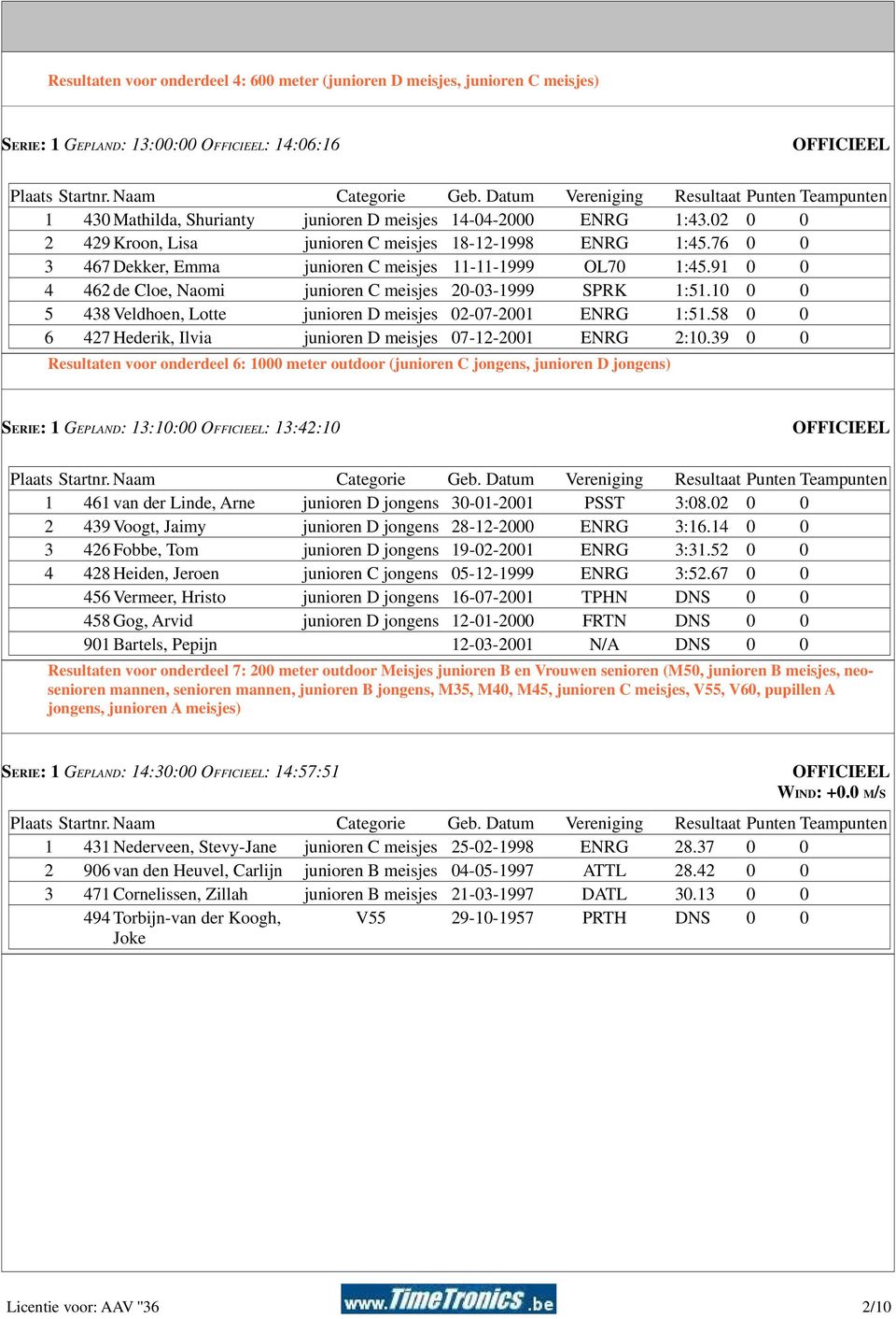 10 0 0 5 438 Veldhoen, Lotte junioren D meisjes 02-07-2001 ENRG 1:51.58 0 0 6 427 Hederik, Ilvia junioren D meisjes 07-12-2001 ENRG 2:10.