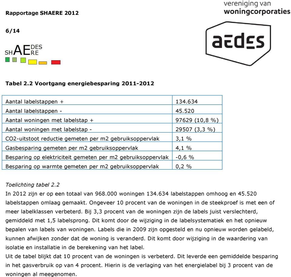 gebruiksoppervlak 4,1 % Besparing op elektriciteit gemeten per m2 gebruiksoppervlak -0,6 % Besparing op warmte gemeten per m2 gebruiksoppervlak 0,2 % Toelichting tabel 2.