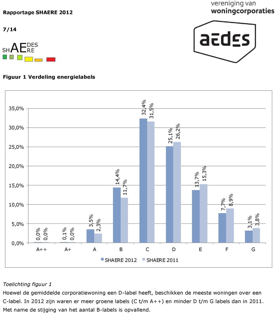 corporatiewoning een D-label heeft, beschikken de meeste woningen over een C-label.