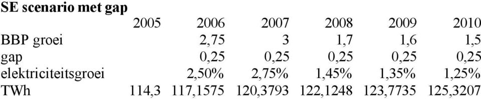 elektriciteitsgroei 2,50% 2,75% 1,45% 1,35%