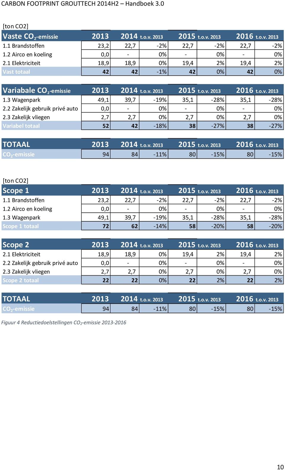 3 Wagenpark 49,1 39,7-19% 35,1-28% 35,1-28% 2.2 Zakelijk gebruik privé auto 0,0-0% - 0% - 0% 2.3 Zakelijk vliegen 2,7 2,7 0% 2,7 0% 2,7 0% Variabel totaal 52 42-18% 38-27% 38-27% TOTAAL 2013 2014 t.o.v. 2013 2015 t.