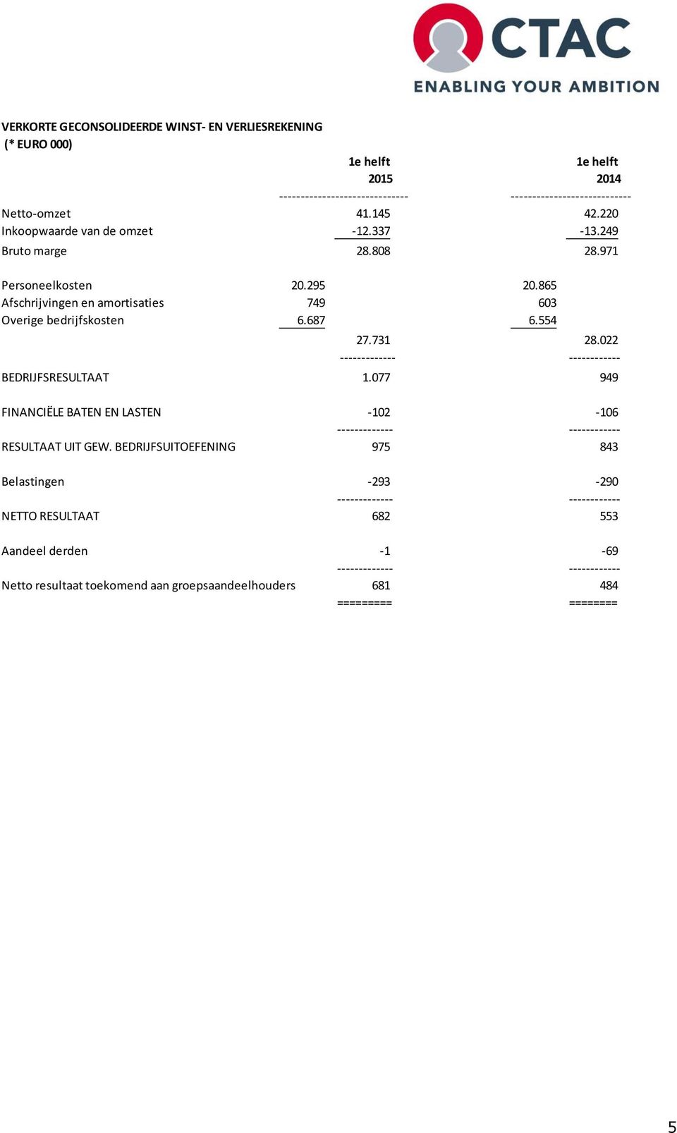 731 28.022 ------------- ------------ BEDRIJFSRESULTAAT 1.077 949 FINANCIËLE BATEN EN LASTEN -102-106 ------------- ------------ RESULTAAT UIT GEW.