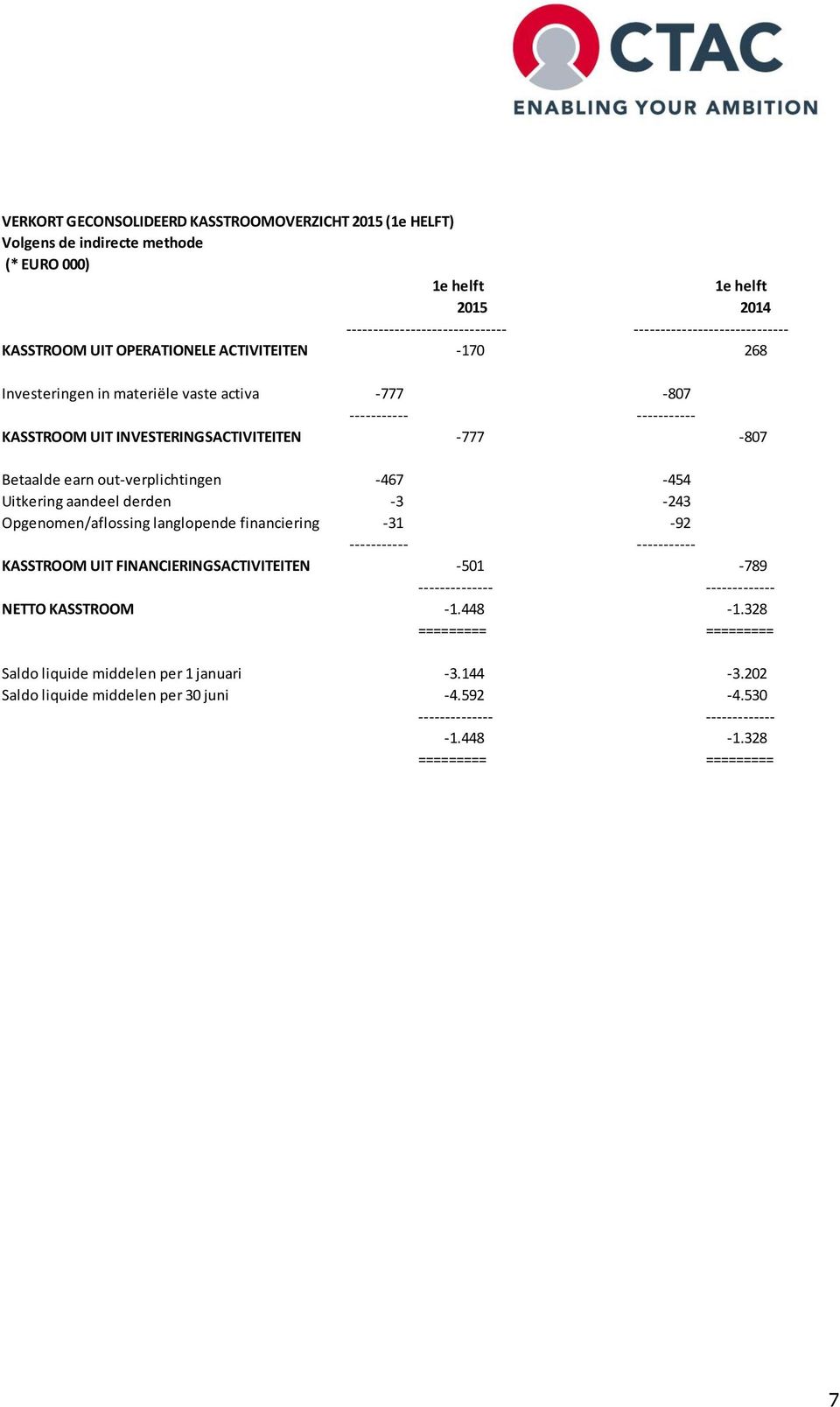 -467-454 Uitkering aandeel derden -3-243 Opgenomen/aflossing langlopende financiering -31-92 ----------- ----------- KASSTROOM UIT FINANCIERINGSACTIVITEITEN -501-789 -------------- -------------