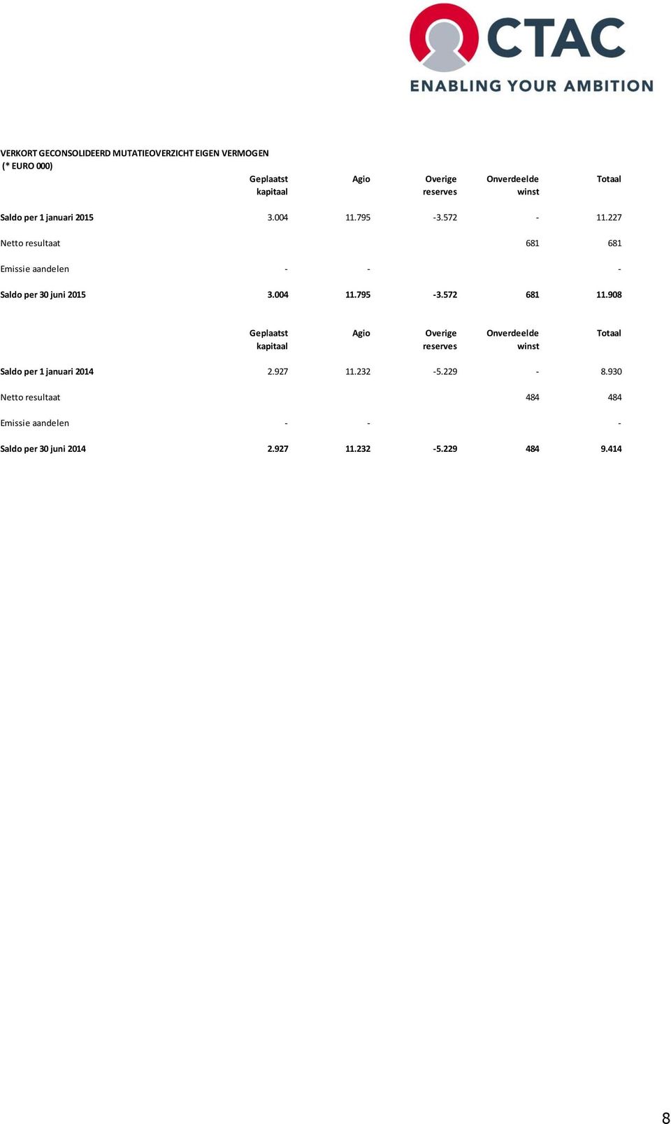 227 Netto resultaat 681 681 Emissie aandelen - - - Saldo per 30 juni 2015 3.004 11.795-3.572 681 11.