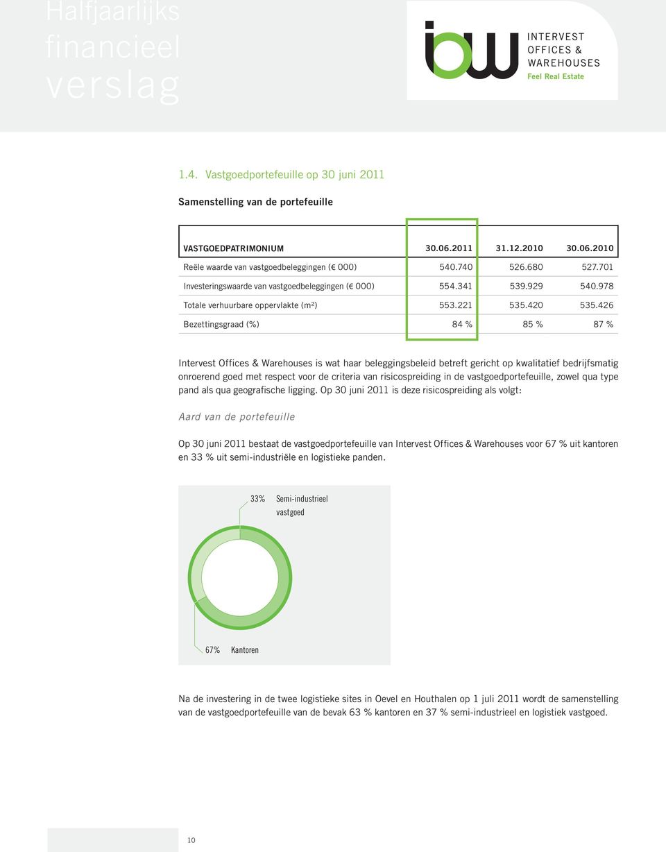 426 Bezettingsgraad (%) 84 % 85 % 87 % Intervest Offices & Warehouses is wat haar beleggingsbeleid betreft gericht op kwalitatief bedrijfsmatig onroerend goed met respect voor de criteria van