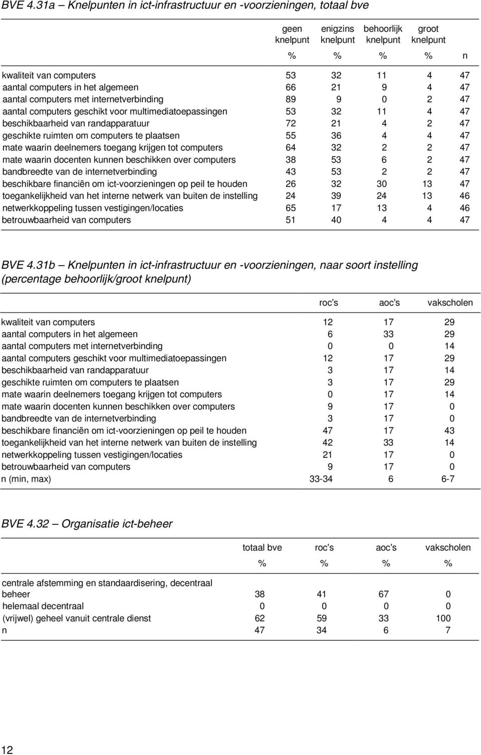 met internetverbinding 89 9 0 2 47 aantal computers geschikt voor multimediatoepassingen 53 32 11 4 47 beschikbaarheid van randapparatuur 72 21 4 2 47 geschikte ruimten om computers te plaatsen 55 36