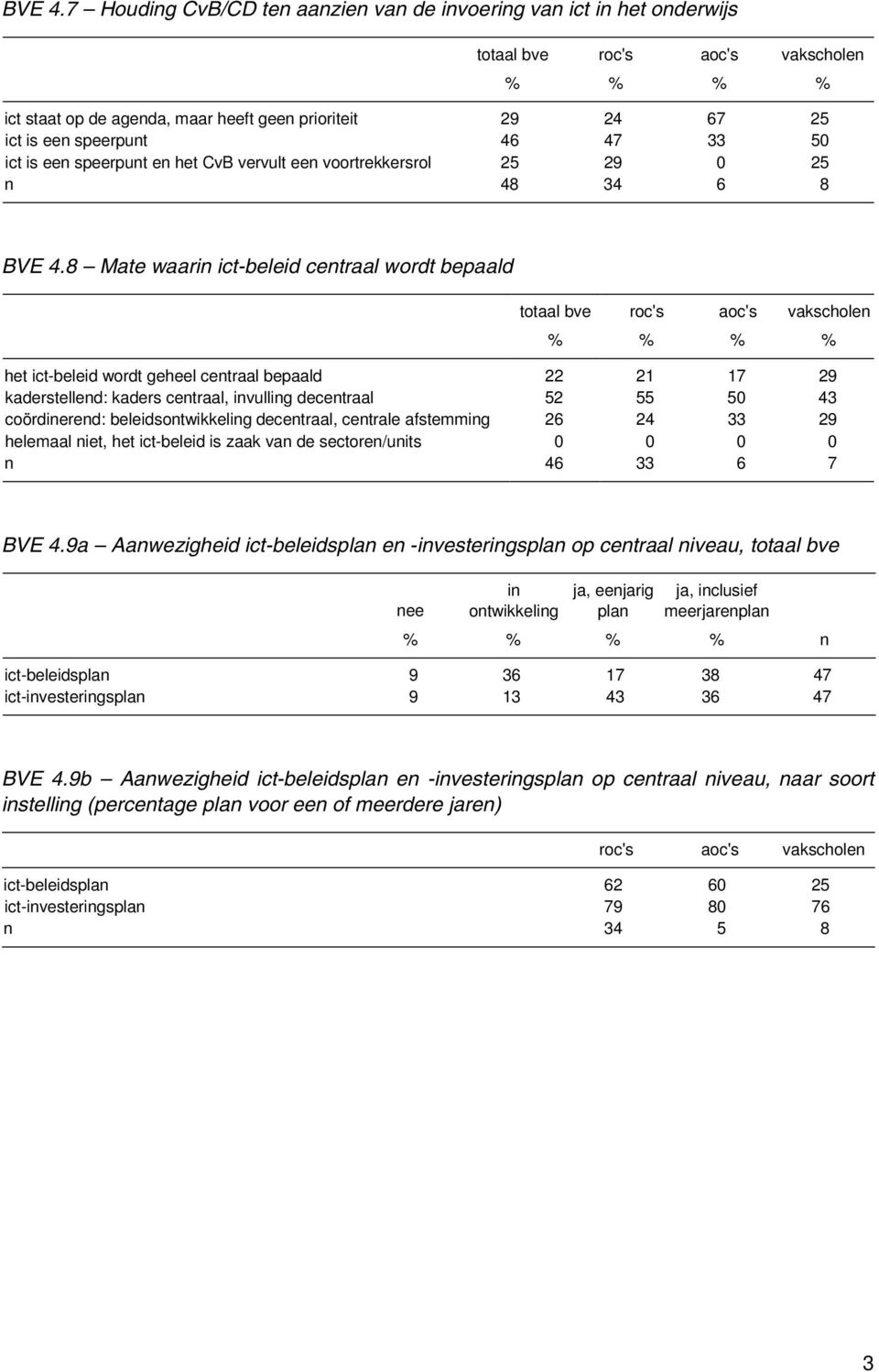 speerpunt en het CvB vervult een voortrekkersrol 25 29 0 25 n 48 34 6 8 8 Mate waarin ict-beleid centraal wordt bepaald totaal bve % % % % het ict-beleid wordt geheel centraal bepaald 22 21 17 29