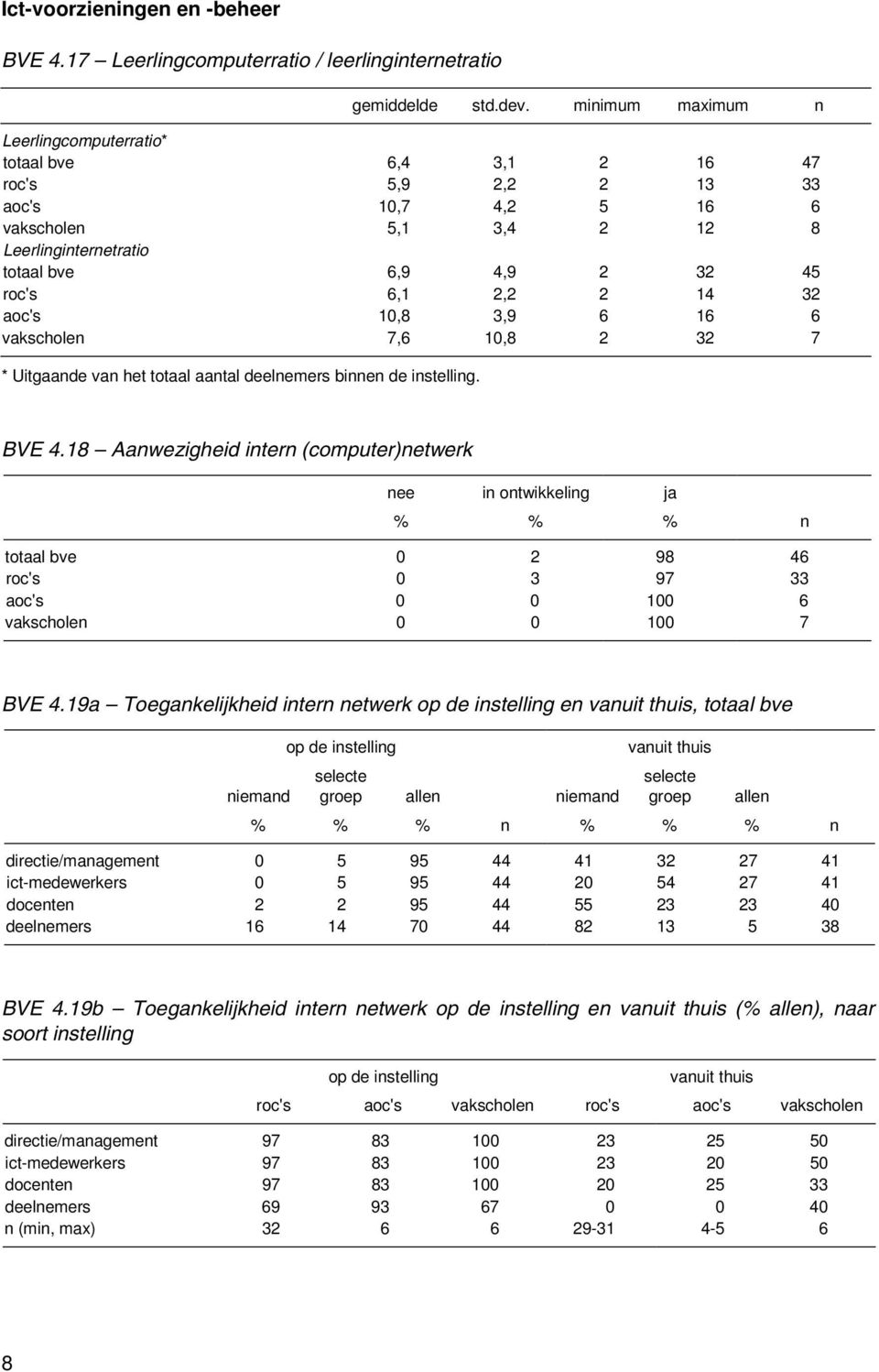 2,2 2 14 32 aoc's 10,8 3,9 6 16 6 vakscholen 7,6 10,8 2 32 7 * Uitgaande van het totaal aantal deelnemers binnen de instelling. BVE 4.