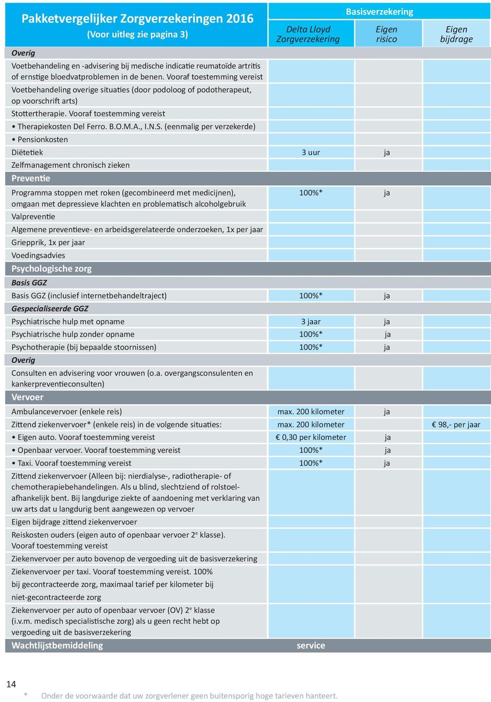 S. (eenmalig per verzekerde) Pensionkosten Basisverzekering Delta Lloyd Eigen Eigen Zorgverzekering risico bijdrage Diëtetiek 3 uur ja Zelfmanagement chronisch zieken Preventie Programma stoppen met