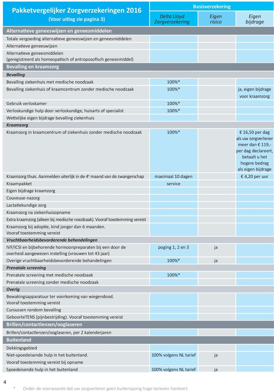 Lloyd Eigen Eigen Zorgverzekering risico bijdrage Bevalling ziekenhuis of kraamcentrum zonder medische noodzaak 100%* ja, eigen bijdrage Gebruik verloskamer 100%* Verloskundige hulp door