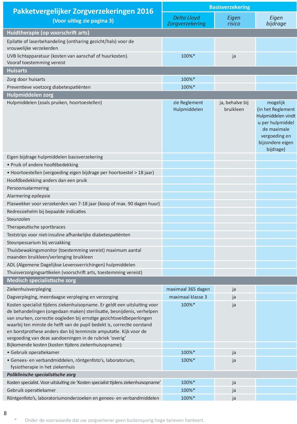 100%* ja Vooraf toestemming vereist Huisarts Zorg door huisarts 100%* Preventieve voetzorg diabetespatiënten 100%* Hulpmiddelen zorg Hulpmiddelen (zoals pruiken, hoortoestellen) zie Reglement ja,