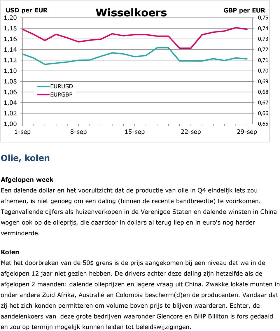 Tegenvallende cijfers als huizenverkopen in de Verenigde Staten en dalende winsten in China wogen ook op de olieprijs, die daardoor in dollars al terug liep en in euro's nog harder verminderde.