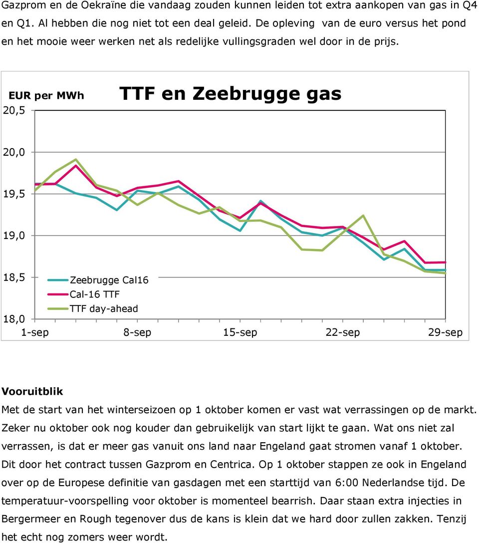 EUR per MWh 20,5 TTF en Zeebrugge gas 20,0 19,5 19,0 18,5 Zeebrugge Cal16 Cal-16 TTF TTF day-ahead 18,0 Vooruitblik Met de start van het winterseizoen op 1 oktober komen er vast wat verrassingen op
