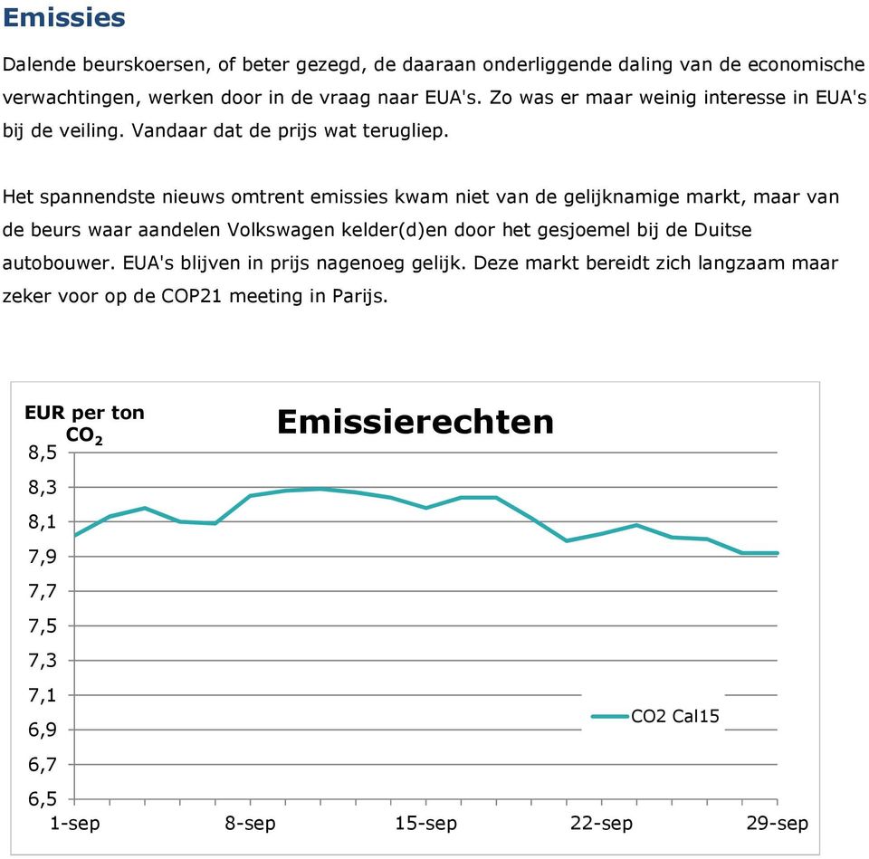 Het spannendste nieuws omtrent emissies kwam niet van de gelijknamige markt, maar van de beurs waar aandelen Volkswagen kelder(d)en door het gesjoemel bij