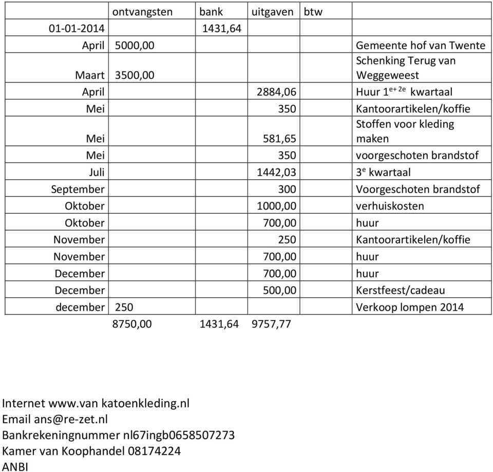 Oktober 1000,00 verhuiskosten Oktober 700,00 huur November 250 Kantoorartikelen/koffie November 700,00 huur December 700,00 huur December 500,00 Kerstfeest/cadeau
