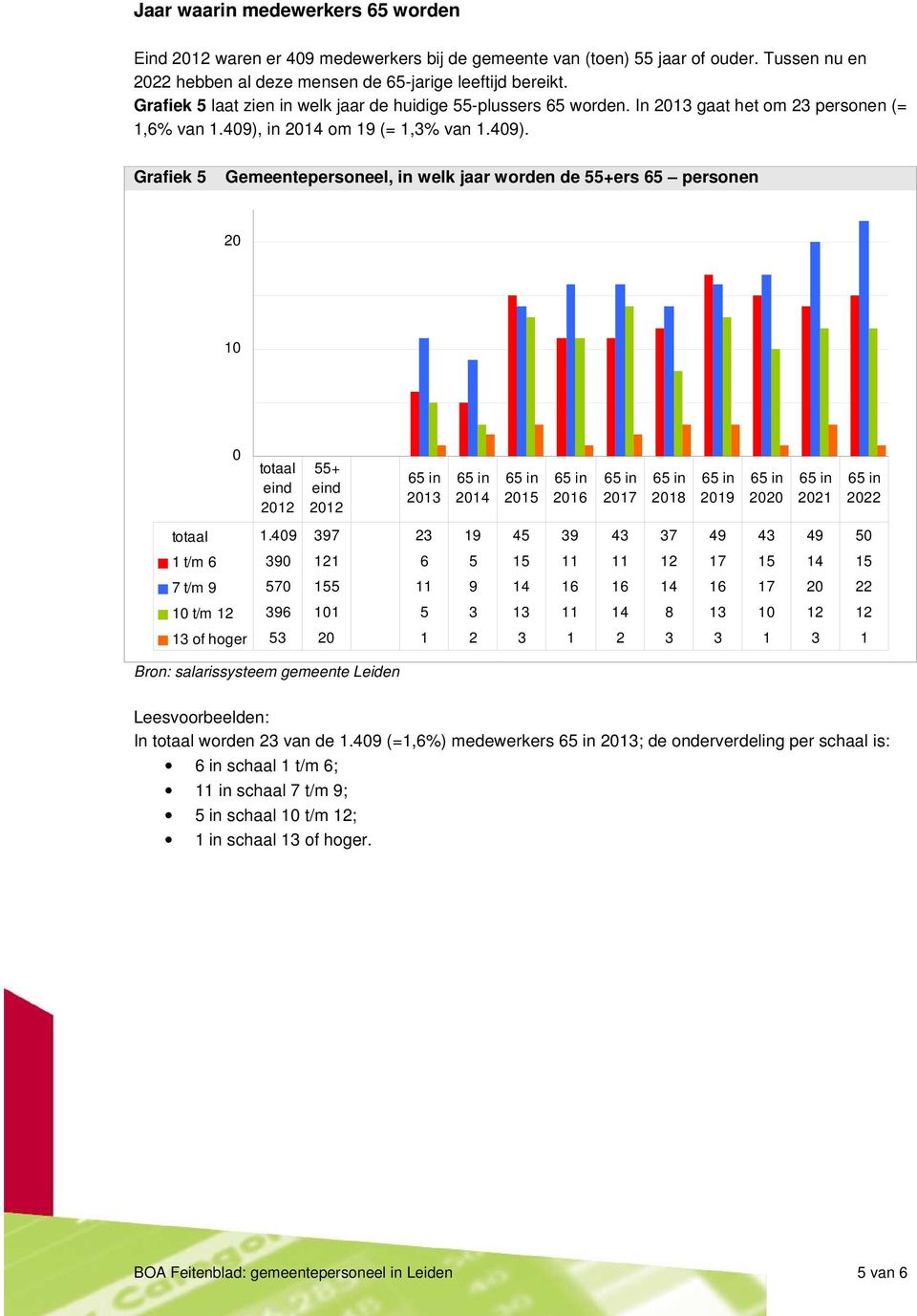 in 214 om 19 (= 1,3% van 1.49). Grafiek 5 Gemeentepersoneel, in welk jaar worden de 55+ers 65 personen 2 1 totaal eind 212 55+ eind 212 213 214 215 216 217 218 219 22 221 222 totaal 1.