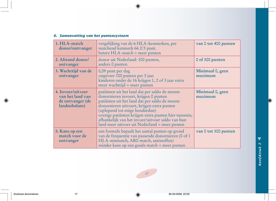 betere HLA-match = meer punten donor uit Nederland: 300 punten, anders 0 punten 0,09 punt per dag ongeveer 100 punten per 3 jaar kinderen onder de 16 krijgen 1, 2 of 3 jaar extra meer wachttijd =