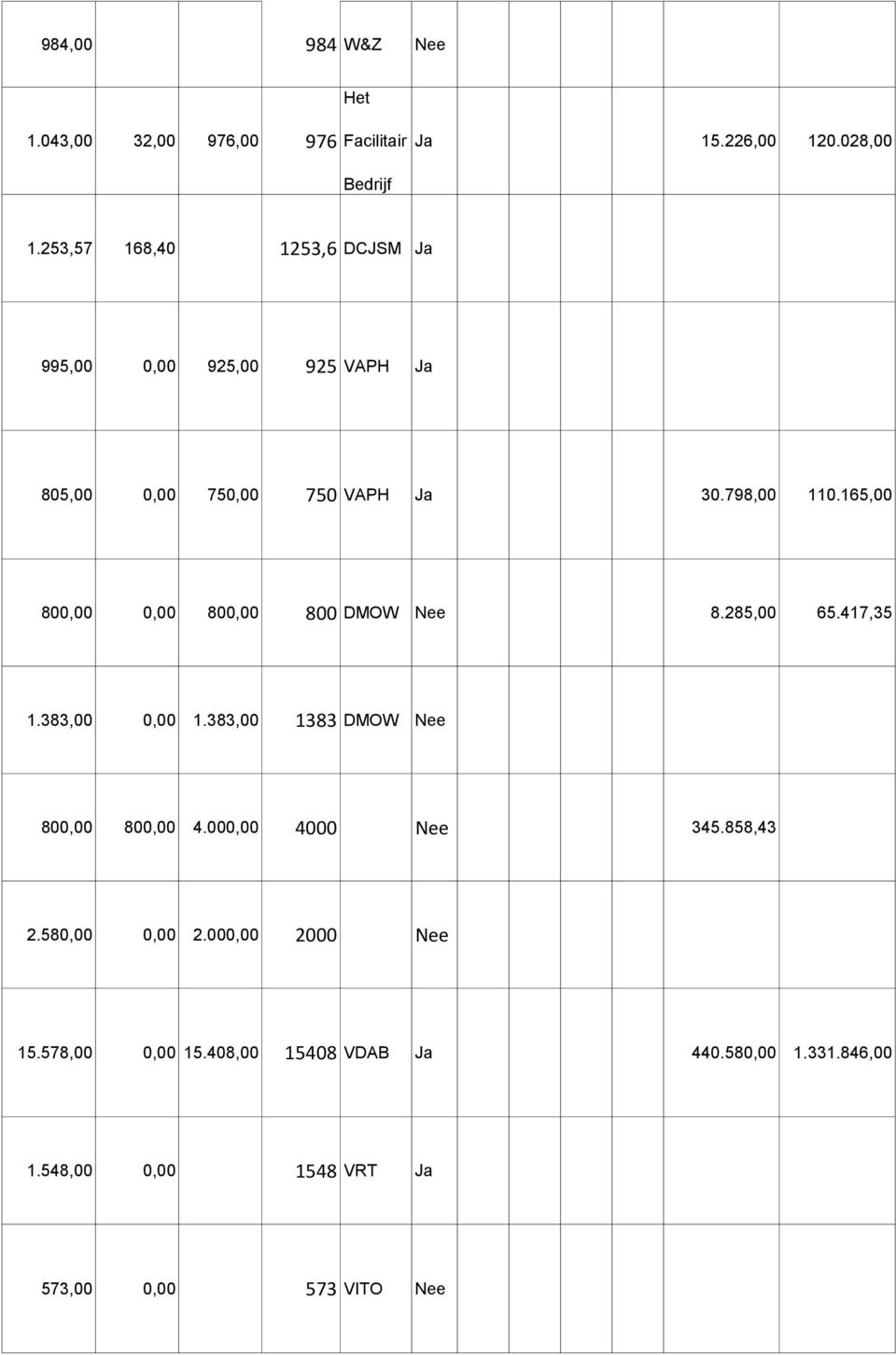 165,00 800,00 0,00 800,00 800 DMOW Nee 8.285,00 65.417,35 1.383,00 0,00 1.383,00 1383 DMOW Nee 800,00 800,00 4.