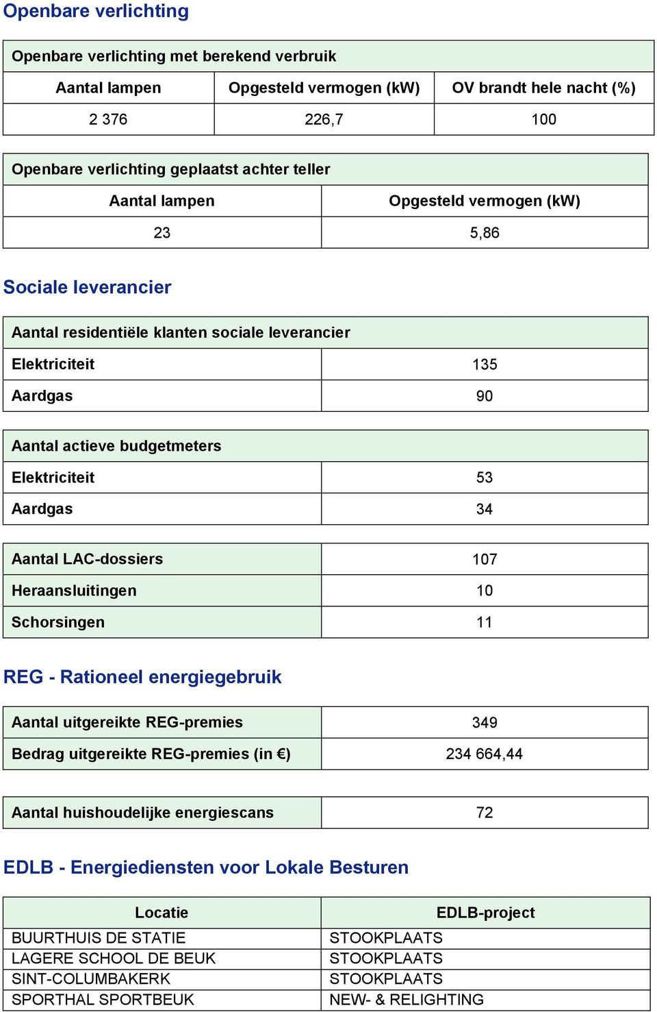 LAC-dossiers 107 Heraansluitingen 10 Schorsingen 11 REG - Rationeel energiegebruik Aantal uitgereikte REG-premies 349 Bedrag uitgereikte REG-premies (in ) 234 664,44 Aantal huishoudelijke