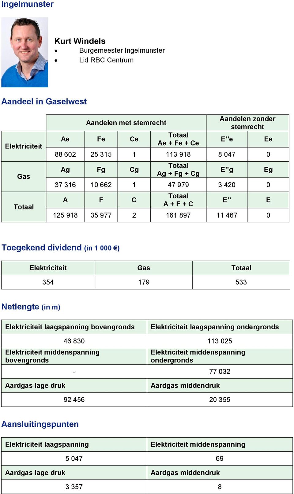 161 897 11 467 0 E Ee Eg E Toegekend dividend (in 1 000 ) Elektriciteit Gas 354 179 533 Netlengte (in m) Elektriciteit laagspanning bovengronds