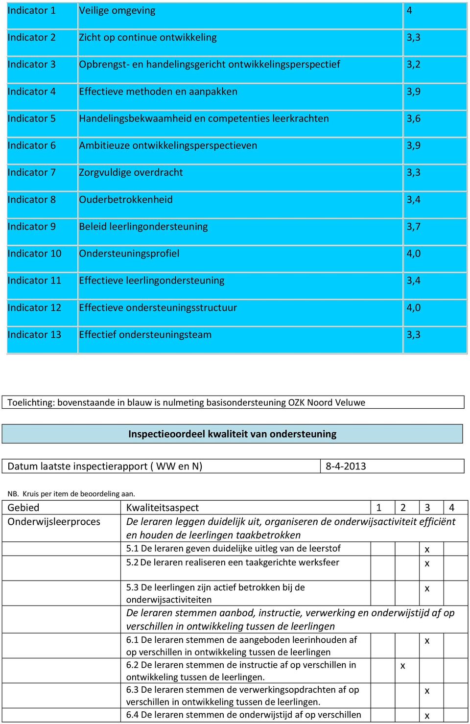 Indicator 9 Beleid leerlingondersteuning 3,7 Indicator 10 Ondersteuningsprofiel 4,0 Indicator 11 Effectieve leerlingondersteuning 3,4 Indicator 12 Effectieve ondersteuningsstructuur 4,0 Indicator 13