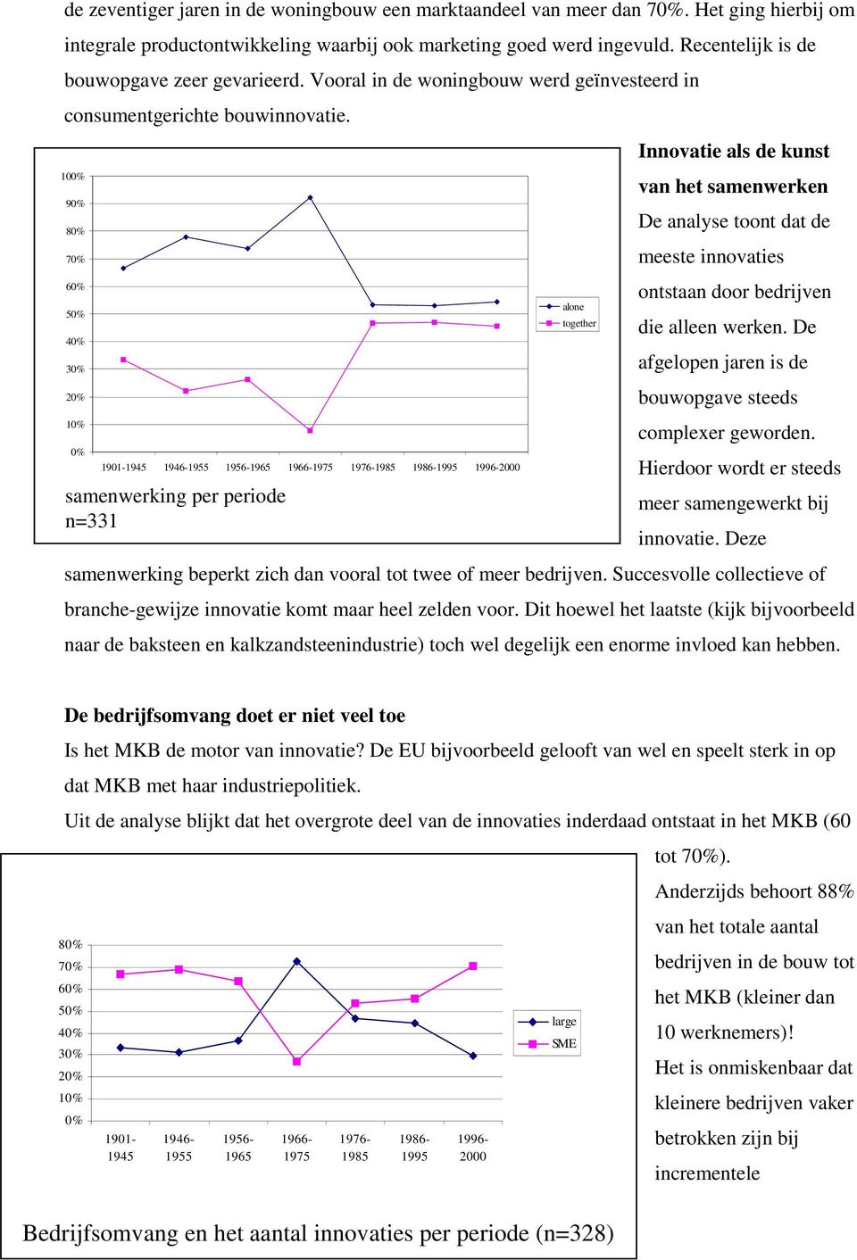 10 9 8 7 6 5 1901-1945 1946-1955 1956-1965 1966-1975 1976-1985 1986-1995 1996-2000 samenwerking per periode n=331 alone together Innovatie als de kunst van het samenwerken De analyse toont dat de