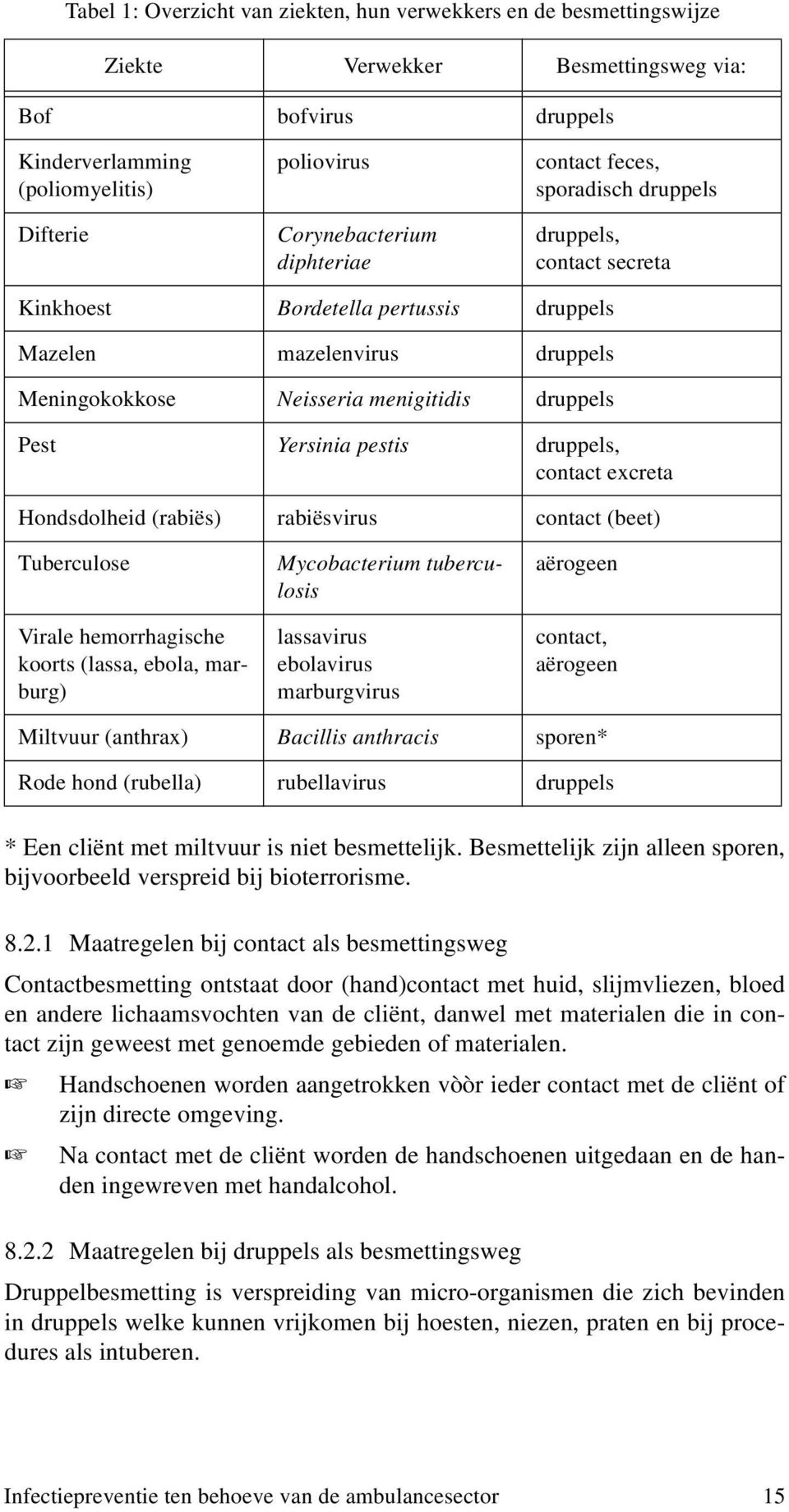 Yersinia pestis druppels, contact excreta Hondsdolheid (rabiës) rabiësvirus contact (beet) Tuberculose Virale hemorrhagische koorts (lassa, ebola, marburg) Mycobacterium tuberculosis lassavirus