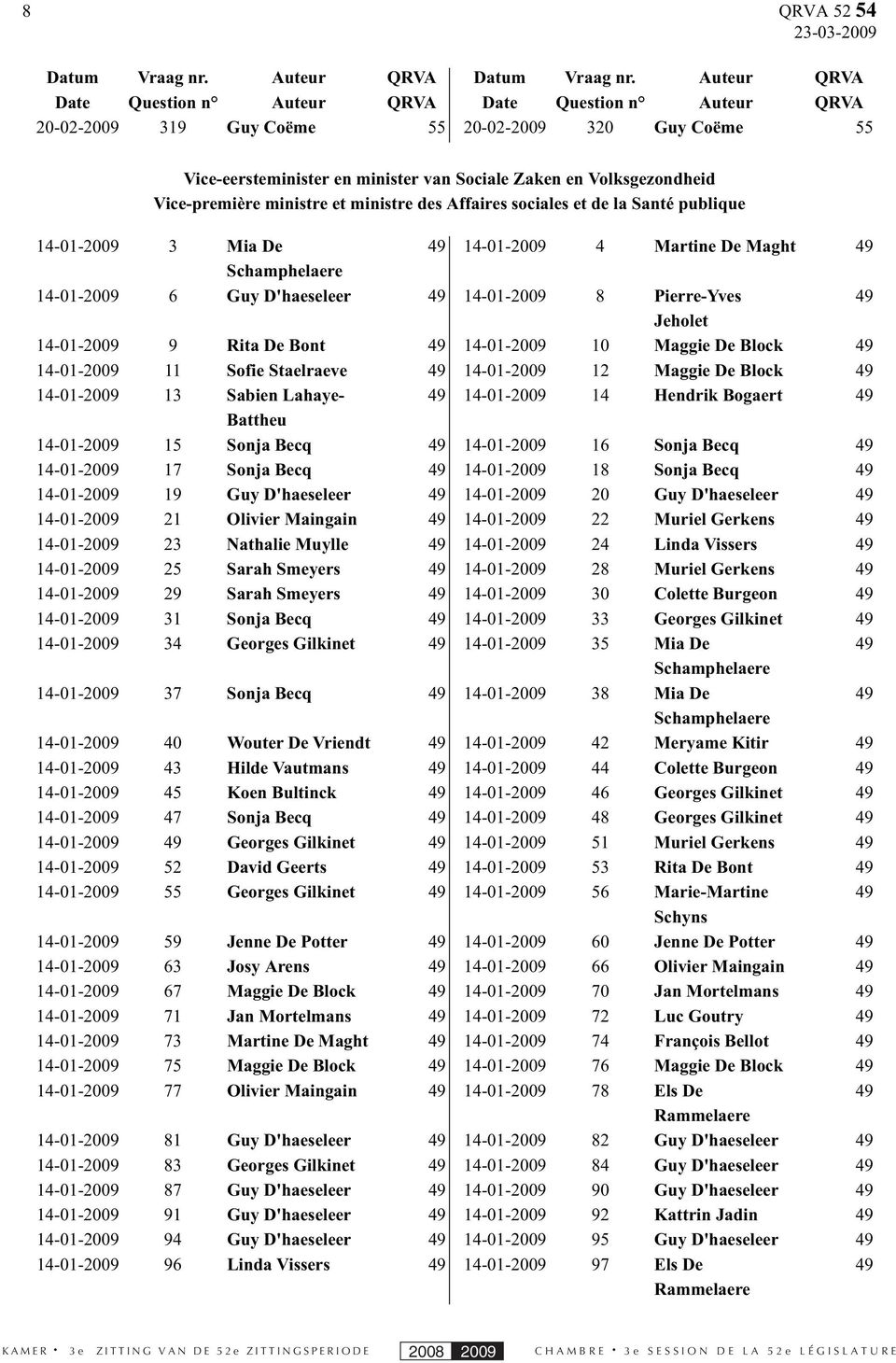 Affaires sociales et de la Santé publique 14-01-2009 3 Mia De 49 14-01-2009 4 Martine De Maght 49 Schamphelaere 14-01-2009 6 Guy D'haeseleer 49 14-01-2009 8 Pierre-Yves 49 Jeholet 14-01-2009 9 Rita