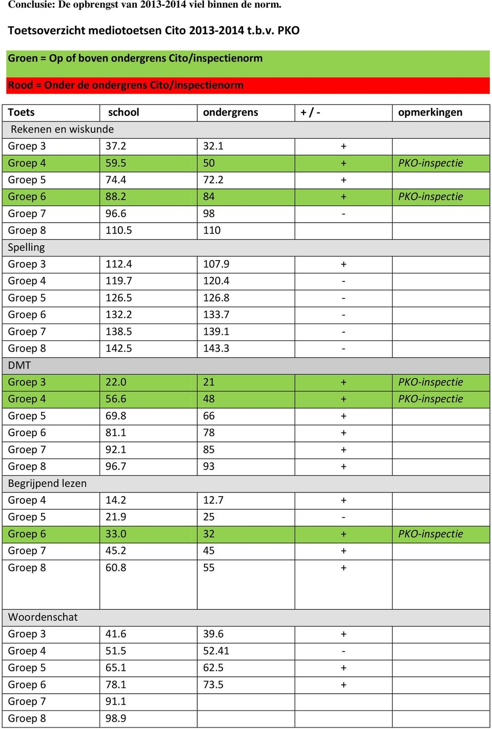 3.1 + 4 59.5 50 + PKO-inspectie 5 74.4 7. + 6 88. 84 + PKO-inspectie 7 96.6 98-8 110.5 110 Spelling 3 11.4 107.9 + 4 119.7 10.4-5 16.5 16.8-6 13. 133.7-7 138.5 139.1-8 14.5 143.