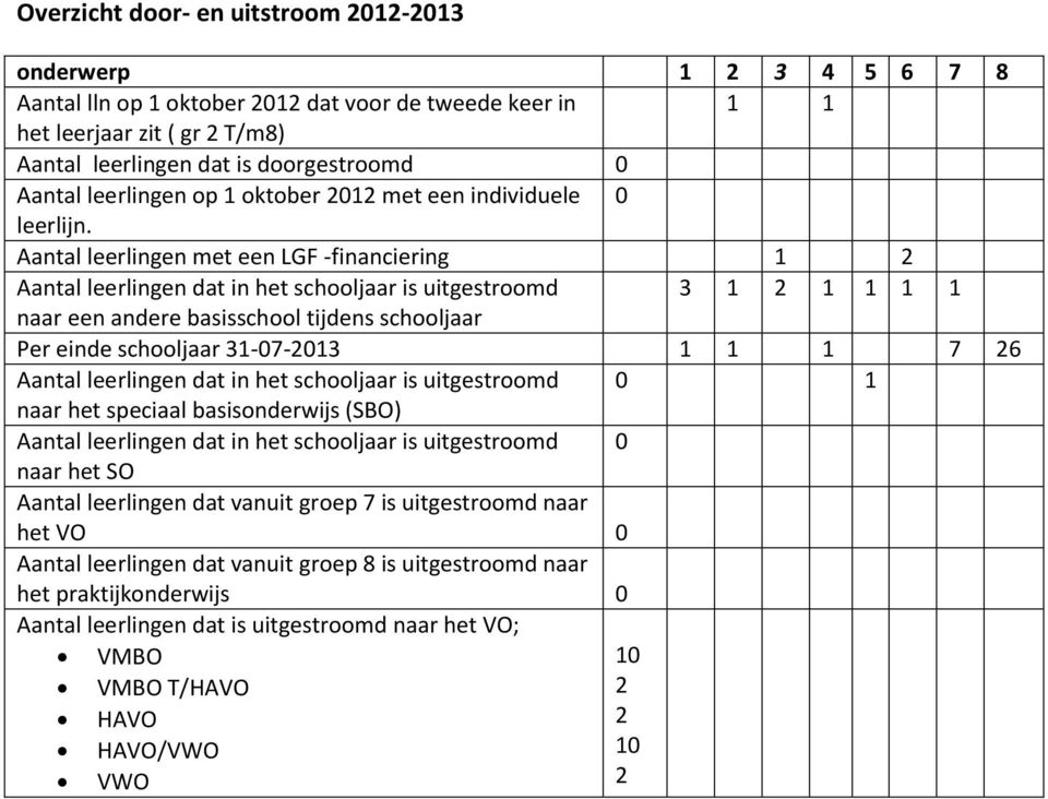 Aantal leerlingen met een LGF -financiering 1 Aantal leerlingen dat in het schooljaar is uitgestroomd 3 1 1 1 1 1 naar een andere basisschool tijdens schooljaar Per einde schooljaar 31-07-013 1 1 1 7