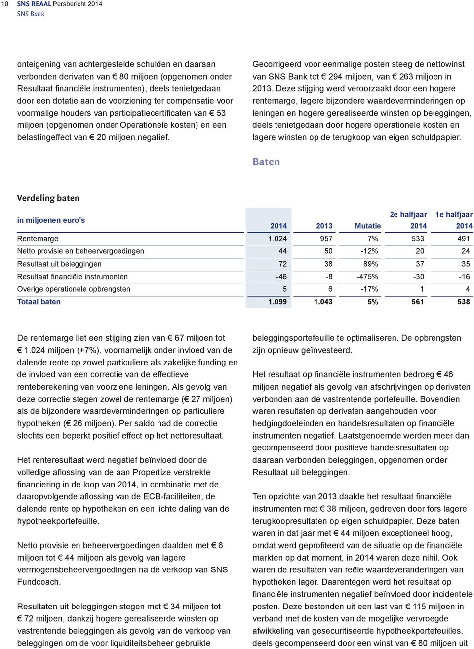 negatief. Gecorrigeerd voor eenmalige posten steeg de nettowinst van SNS Bank tot 294 miljoen, van 263 miljoen in 2013.