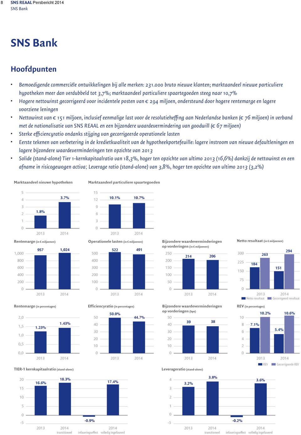 incidentele posten van 294 miljoen, ondersteund door hogere rentemarge en lagere voorziene leningen Nettowinst van 151 miljoen, inclusief eenmalige last voor de resolutieheffing aan Nederlandse