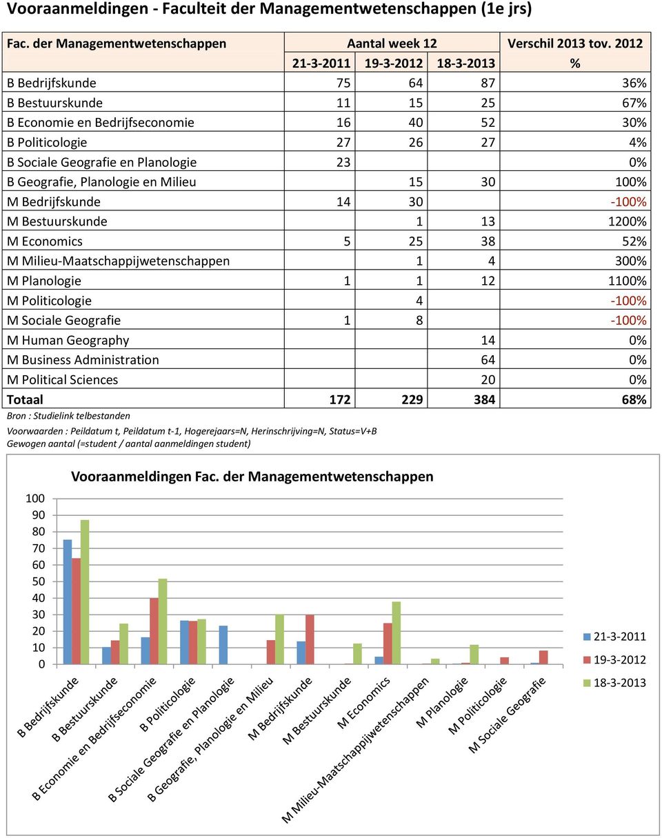 % B Geografie, Planologie en Milieu 15 3 1% M Bedrijfskunde 14 3 1% M Bestuurskunde 1 13 12% M Economics 5 25 38 52% M Milieu Maatschappijwetenschappen 1 4 3% M Planologie 1 1 12