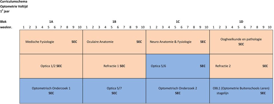 Oculaire Anatomie 5EC Neuro Anatomie & Fysiologie 5EC Oogheelkunde en pathologie 5EC Optica 1/2 5EC Refractie 1