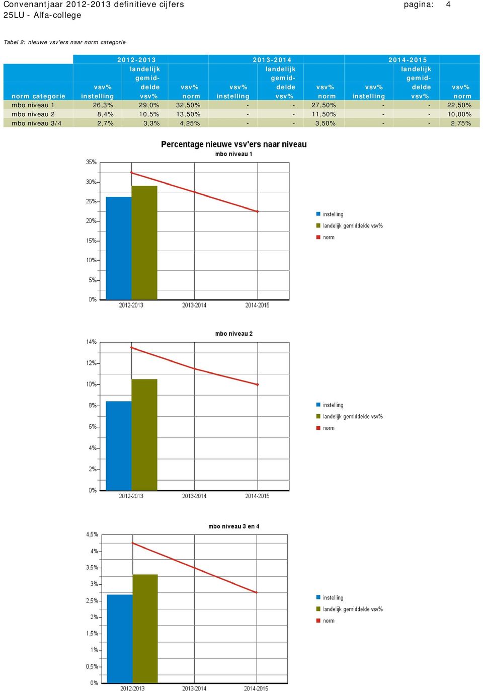 instelling vsv% norm instelling vsv% norm instelling vsv% norm mbo niveau 1 26,3% 29,0% 32,50% - - 27,50% -