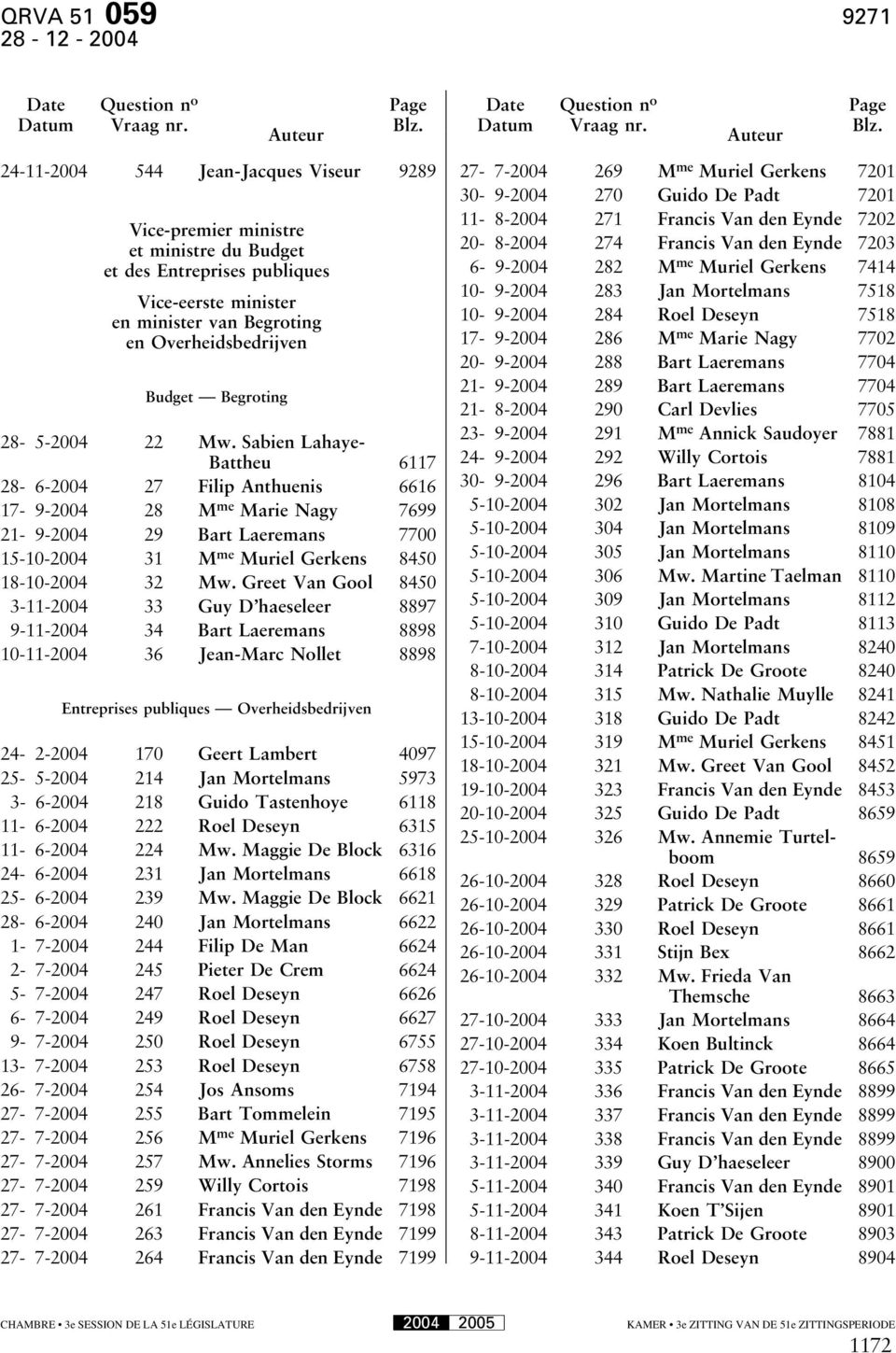 24-11-2004 544 Jean-Jacques Viseur 9289 Vice-premier ministre et ministre du Budget et des Entreprises publiques Vice-eerste minister en minister van Begroting en Overheidsbedrijven Budget Begroting