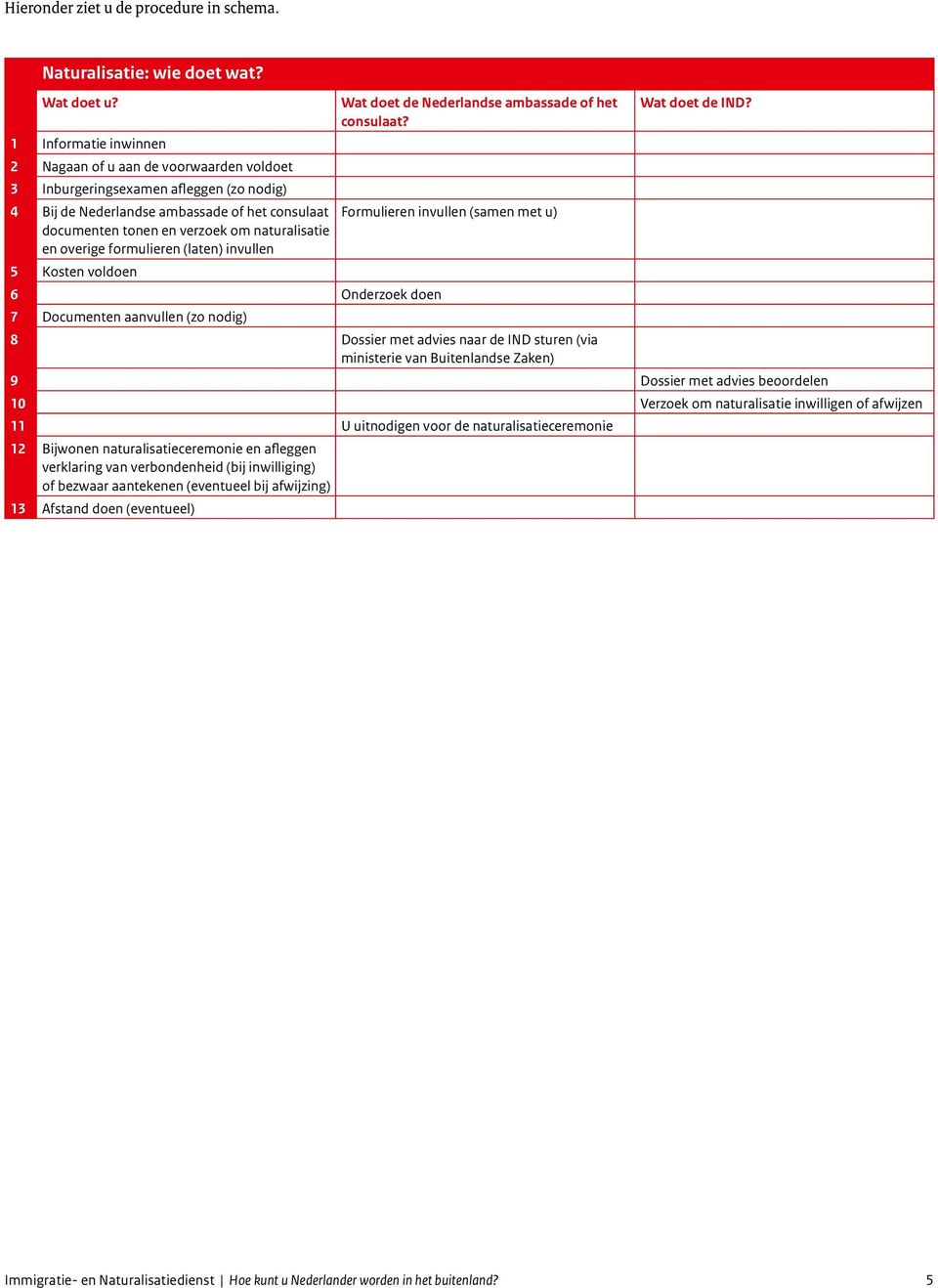 tonen en verzoek om naturalisatie en overige formulieren (laten) invullen 5 Kosten voldoen 6 Onderzoek doen 7 Documenten aanvullen (zo nodig) 8 Dossier met advies naar de IND sturen (via ministerie