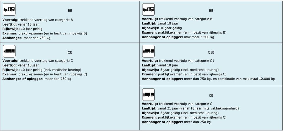 medische keuring) Aanhanger of oplegger: meer dan 750 kg C1E Voertuig: trekkend voertuig van categorie C1 Aanhanger of oplegger: meer dan 750 kg, en